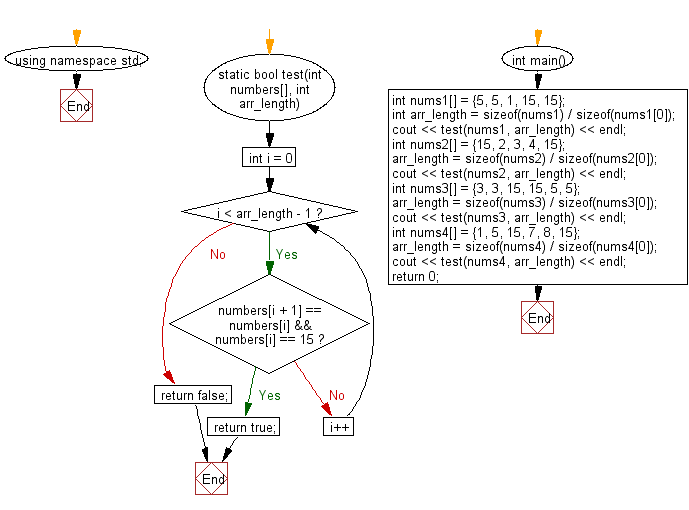 Flowchart: Check a given array of integers and return true if there are two values 15, 15 next to each other.