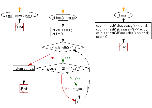 Flowchart: Count the string 'aa' in a given string and assume 'aaa' contains two 'aa'.