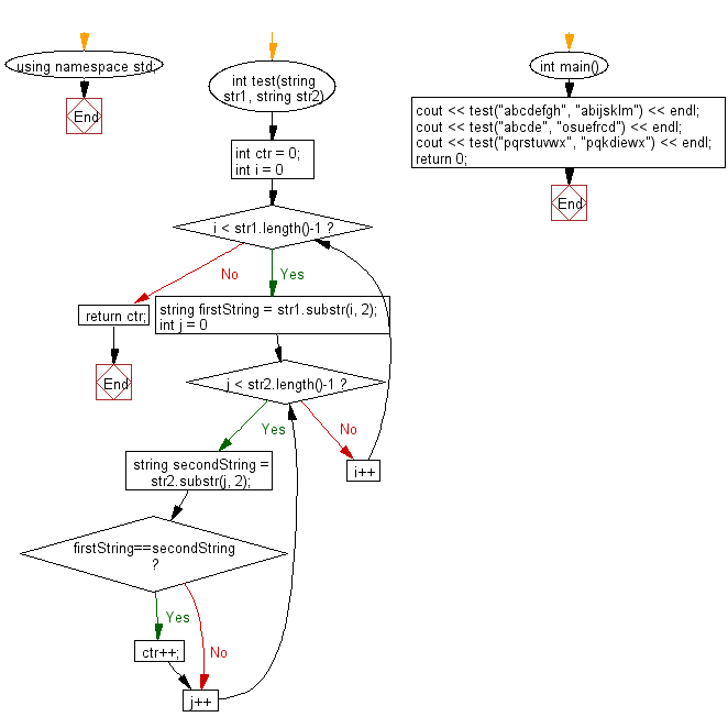 Flowchart: Compare two given strings and return the number of the positions where they contain the same length 2 substring.