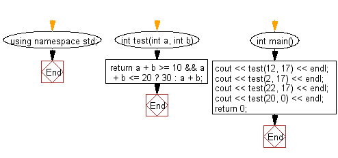 Flowchart: Compute the sum of the two given integers, if the sum is in the range 10..20 inclusive return 30