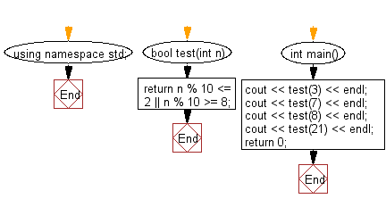 Flowchart: Check if a given number is within 2 of a multiple of 10.
