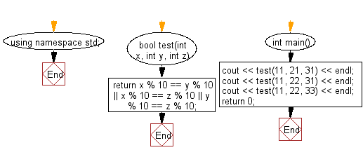 Flowchart: Check if two or more non-negative given integers have the same rightmost digit.