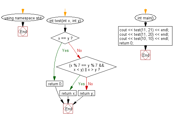 Flowchart: Find the larger from two given integers.