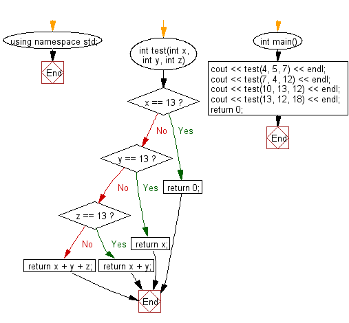 Flowchart: Compute the sum of the three integers. If one of the values is 13 then do not count it and its right towards the sum.