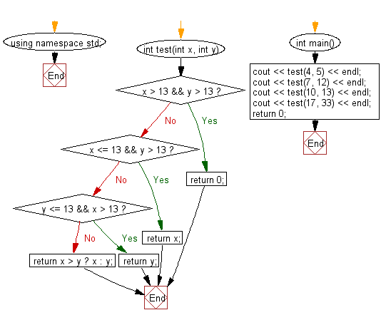 Flowchart: Check two given integers and return the value whichever value is nearest to 13 without going over.