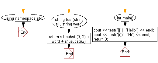 Flowchart: Create a new string using two given strings s1, s2, the format of the new string will be s1s2s2s1.