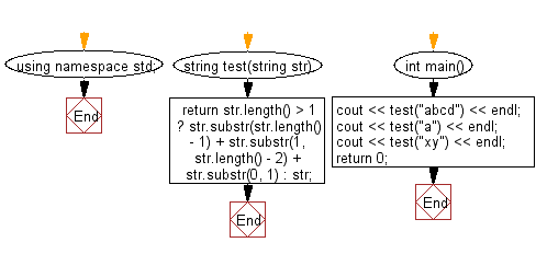 Flowchart: Exchange the first and last characters in a given string and return the new string