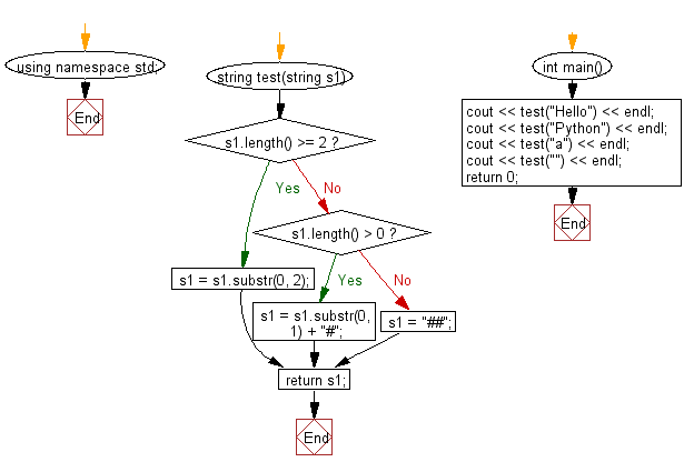 Flowchart: Create a new string of length 2, using first two characters of a given string.