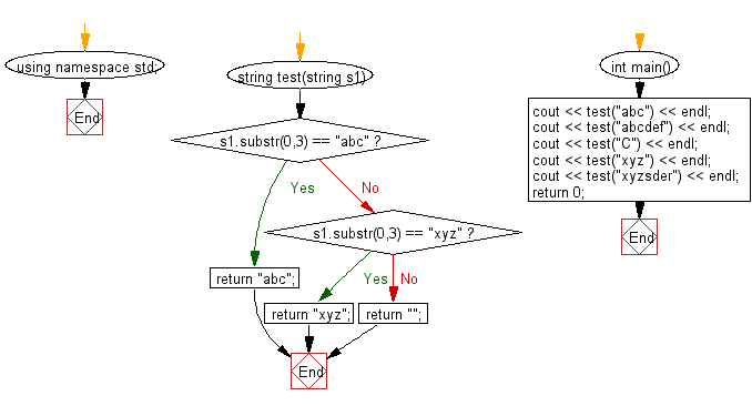 Flowchart: Check if a given string begins with 'abc' or 'xyz'.