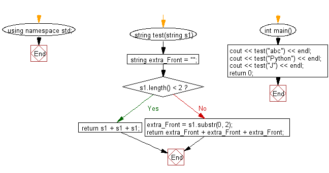 Flowchart: Create a new string using 3 copies of the first 2 characters of a given string.