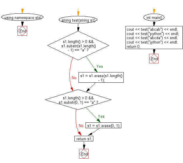 Flowchart: Create a new string from a given string without the first and last character.