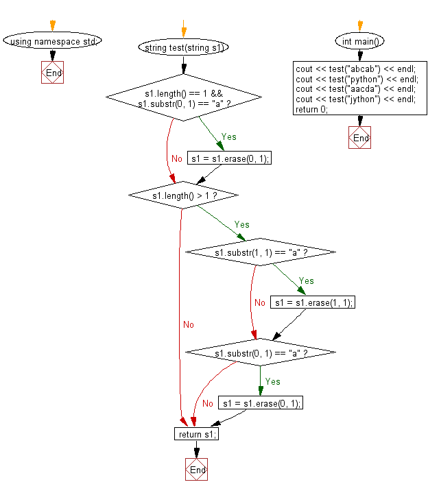 Flowchart: Create a new string from a given string. If the first or first two characters is 'a', return the string without those 'a' characters otherwise return the original given string