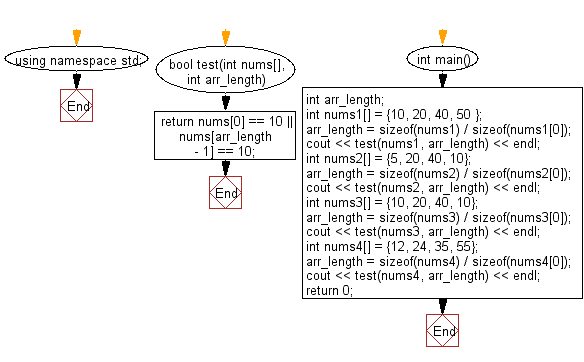 Flowchart: Check a given array of integers of length 1 or more and return true if 10 appears as either first or last element in the given array.