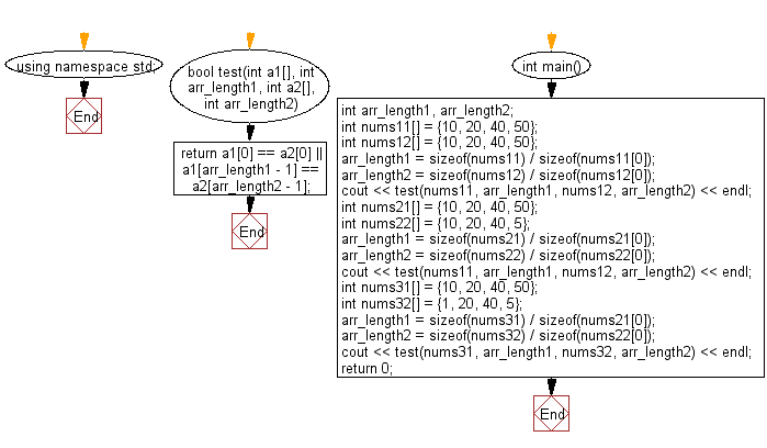 Flowchart: Check two given arrays of integers of length 1 or more and return true if they have the same first element or they have the same last element.