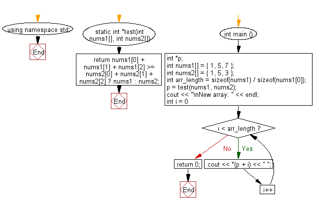 Flowchart: Compute the sum of the two given arrays of integers, length 3 and find the array which has the largest sum.