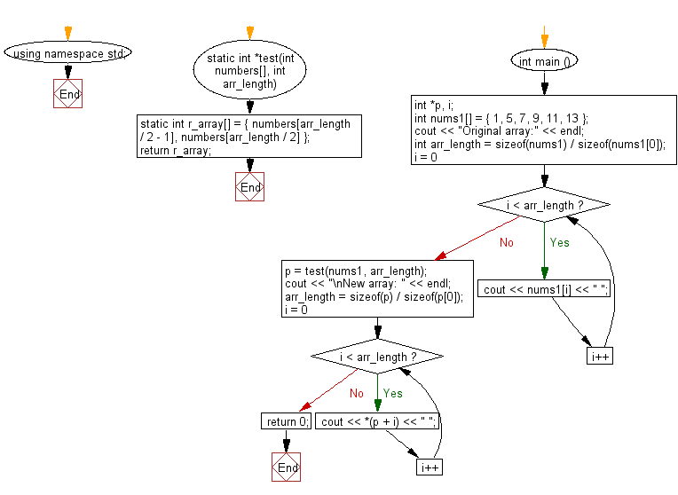 Flowchart: Create an array taking two middle elements from a given array of integers of length even.