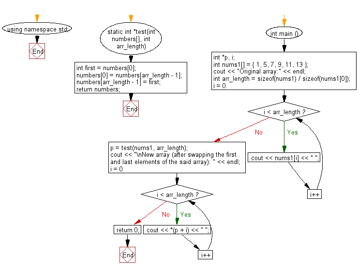 Flowchart: Create a new array swapping the first and last elements of a given array of integers and length will be least 1