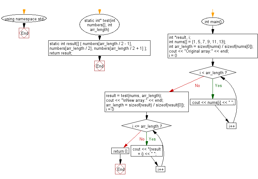 Flowchart: Create a new array length 3 from a given array the elements from the middle of the array.