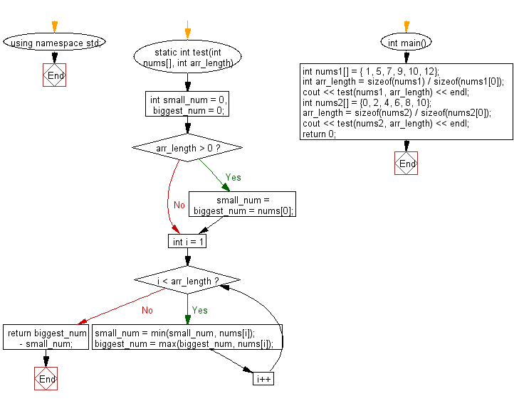 Flowchart: Compute the difference between the largest and smallest values in a given array of integers and length one or more.