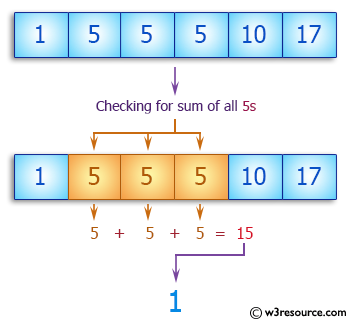 C++ Basic Algorithm Exercises: Check if the sum of all 5' in the array exactly 15 in a given array of integers.