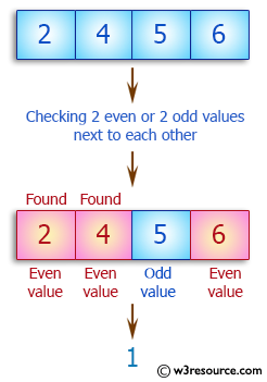 C++ Basic Algorithm Exercises: Check a given array of integers and return true if the given array contains either 2 even or 2 odd values all next to each other.