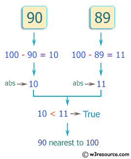 C++ Basic Algorithm Exercises: Check which number nearest to the value 100 among two given integers.
