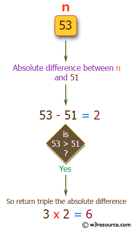 C++ Basic Algorithm Exercises: Get the absolute difference between n and 51.