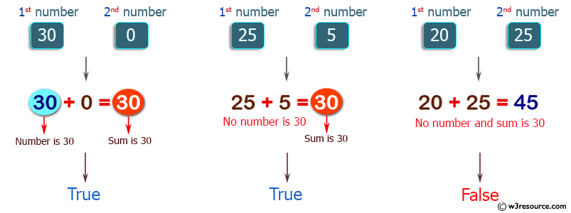 C++ Basic Algorithm Exercises: Check two given integers, and return true if one of them is 30 or if their sum is 30.