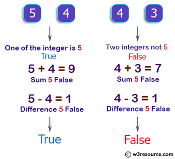 C++ Basic Algorithm Exercises: Accept two integers and return true if either one is 5 or their sum or difference is 5.