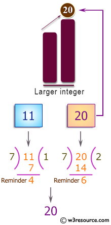 C++ Basic Algorithm Exercises: Find the larger from two given integers.