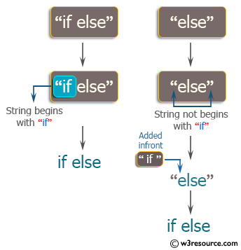 C++ Basic Algorithm Exercises: Create a new string where 'if' is added to the front of a given string.