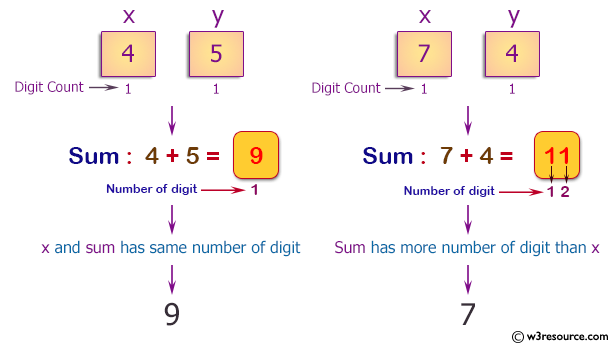C++ Basic Algorithm Exercises: Compute the sum of two given non-negative integers x and y as long as the sum has the same number of digits as x.