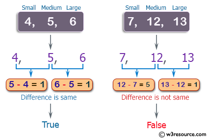 C++ Basic Algorithm Exercises: Check three given integers and return true if the difference between small and medium and the difference between medium and large is same.