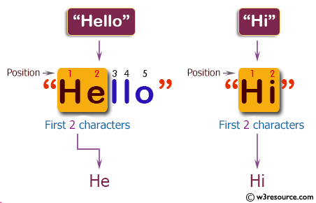 C++ Basic Algorithm Exercises: Create a new string using first two characters of a given string.