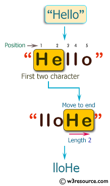 C++ Basic Algorithm Exercises: Move the first two characters to the end of a given string of length at least two.