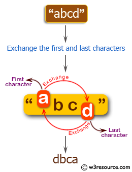 C++ Basic Algorithm Exercises: Exchange the first and last characters in a given string and return the new string.