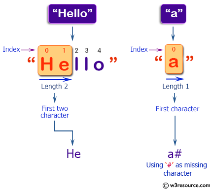 C++ Basic Algorithm Exercises: Create a new string of length 2, using first two characters of a given string.