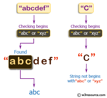 C++ Basic Algorithm Exercises: Check if a given string begins with 'abc' or 'xyz'.