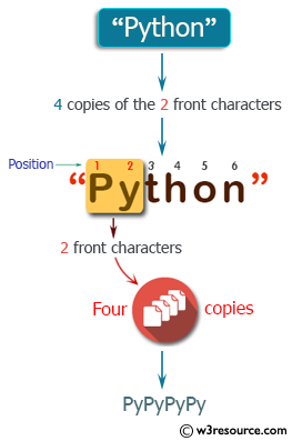 C++ Basic Algorithm Exercises: Create a new string which is 4 copies of the 2 front characters of a given string.
