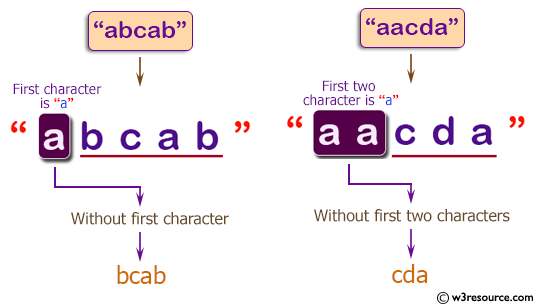 C++ Basic Algorithm Exercises: Create a new string from a given string. If the first or first two characters is 'a', return the string without those 'a' characters otherwise return the original given string.
