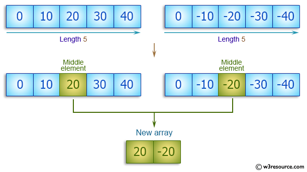 C++ Basic Algorithm Exercises: Create a new array containing the middle elements from the two given arrays of integers, each length 5.