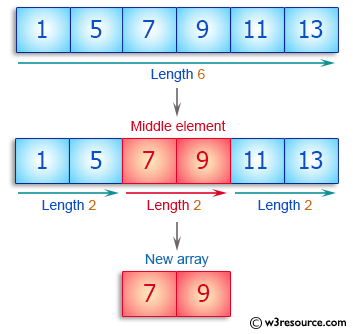 C++ Basic Algorithm Exercises: Create an array taking two middle elements from a given array of integers of length even.