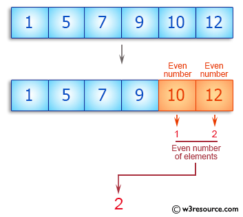 C++ Basic Algorithm Exercises: Count even number of elements in a given array of integers.