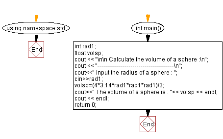 Flowchart: Calculate the volume of a sphere