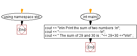 Flowchart: Print the sum of two numbers