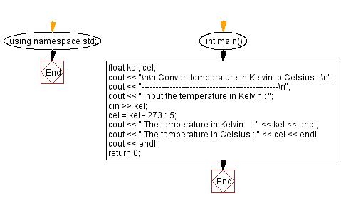 Flowchart: Convert temperature in Kelvin to Celsius