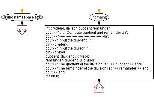 Flowchart: Compute quotient and remainder