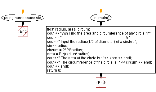 Flowchart: Accepts the radius of a circle from the user and compute the area and circumference