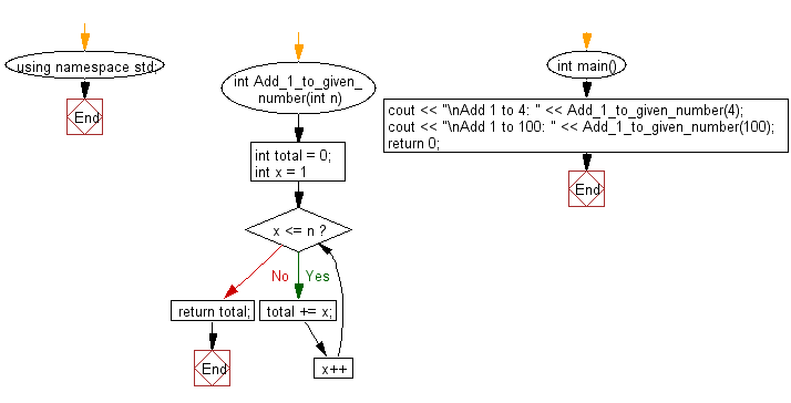 Flowchart:  Add all the numbers from 1 to a given number