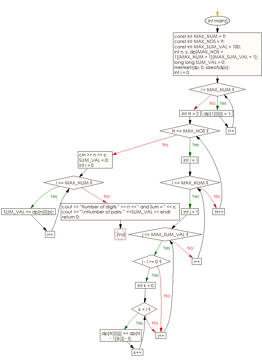Flowchart: Counts the number of combinations where the sum of the digits equals to given number
